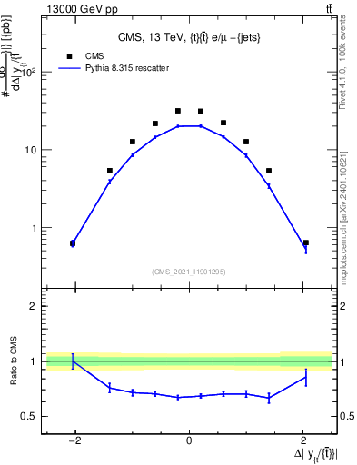 Plot of ttbar.dy in 13000 GeV pp collisions