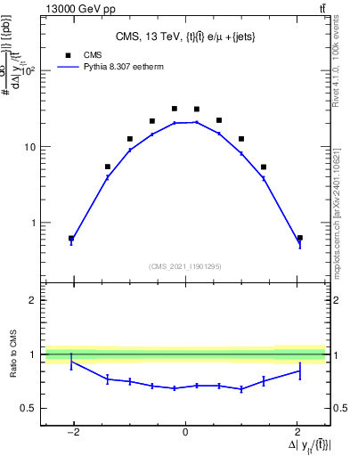 Plot of ttbar.dy in 13000 GeV pp collisions