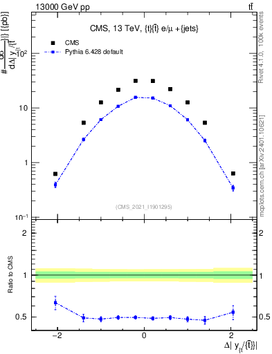 Plot of ttbar.dy in 13000 GeV pp collisions