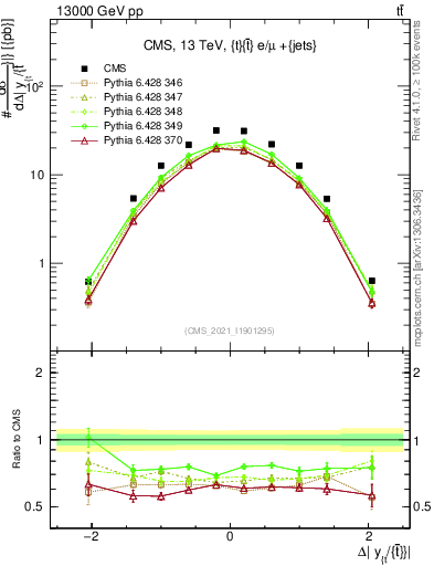 Plot of ttbar.dy in 13000 GeV pp collisions