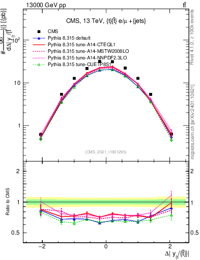 Plot of ttbar.dy in 13000 GeV pp collisions