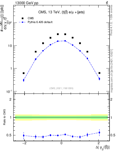 Plot of ttbar.dy in 13000 GeV pp collisions