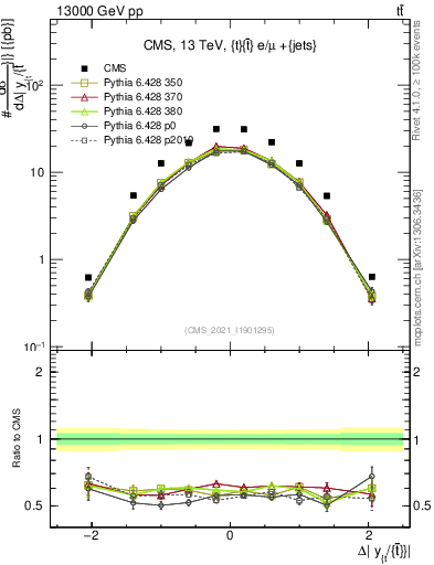 Plot of ttbar.dy in 13000 GeV pp collisions