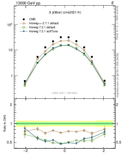 Plot of ttbar.dy in 13000 GeV pp collisions