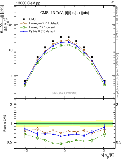 Plot of ttbar.dy in 13000 GeV pp collisions