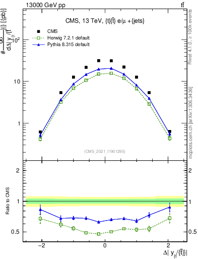 Plot of ttbar.dy in 13000 GeV pp collisions