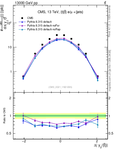 Plot of ttbar.dy in 13000 GeV pp collisions
