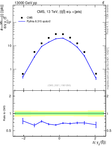 Plot of ttbar.dy in 13000 GeV pp collisions