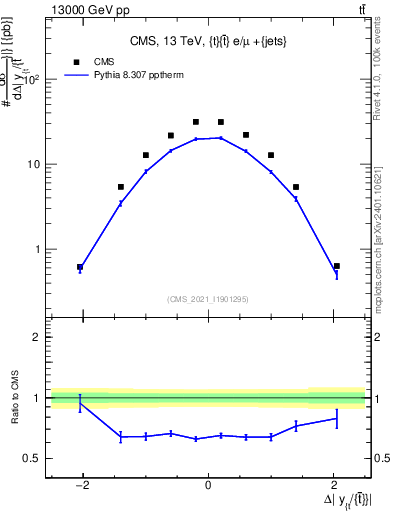 Plot of ttbar.dy in 13000 GeV pp collisions