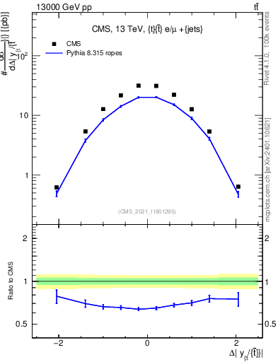 Plot of ttbar.dy in 13000 GeV pp collisions