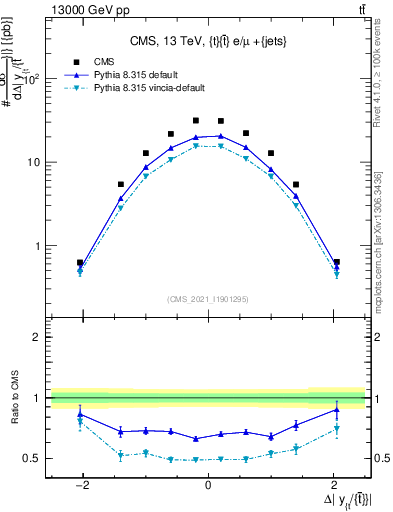 Plot of ttbar.dy in 13000 GeV pp collisions