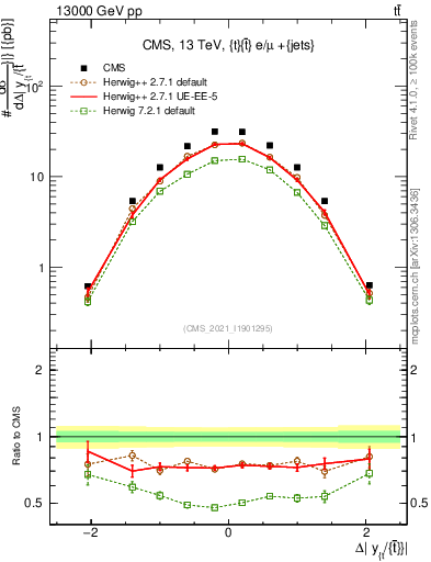 Plot of ttbar.dy in 13000 GeV pp collisions