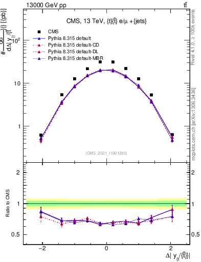 Plot of ttbar.dy in 13000 GeV pp collisions