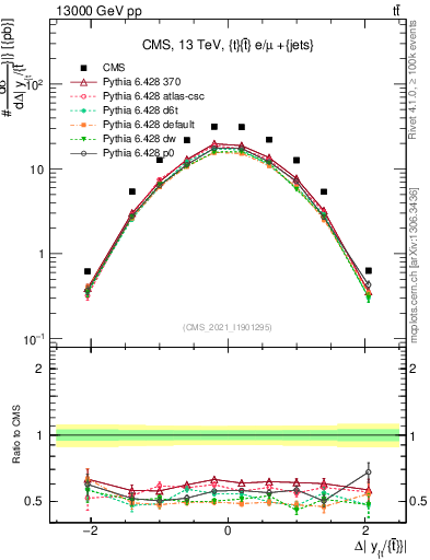 Plot of ttbar.dy in 13000 GeV pp collisions