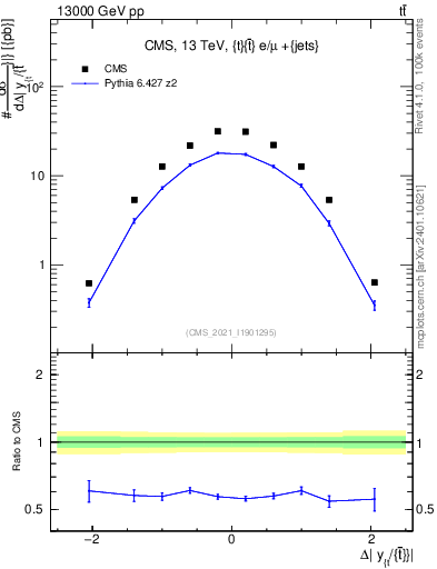 Plot of ttbar.dy in 13000 GeV pp collisions