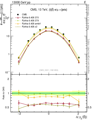 Plot of ttbar.dy in 13000 GeV pp collisions