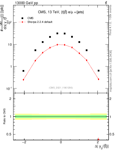 Plot of ttbar.dy in 13000 GeV pp collisions
