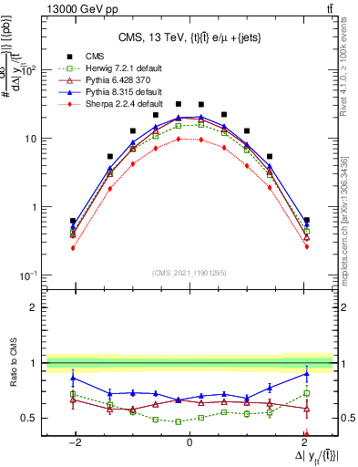 Plot of ttbar.dy in 13000 GeV pp collisions