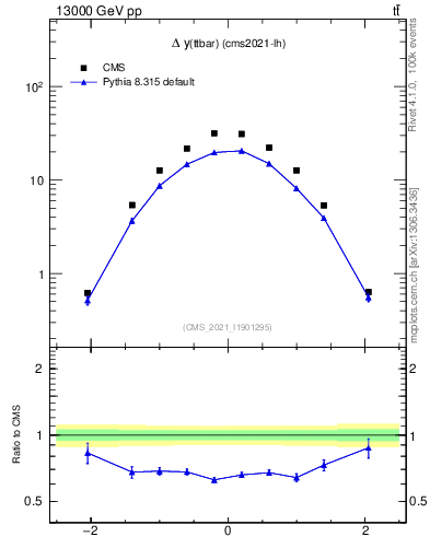 Plot of ttbar.dy in 13000 GeV pp collisions