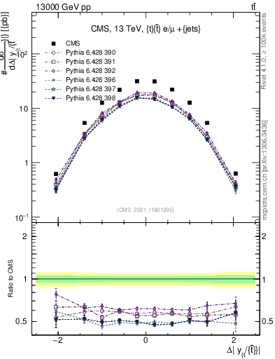 Plot of ttbar.dy in 13000 GeV pp collisions