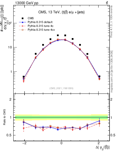 Plot of ttbar.dy in 13000 GeV pp collisions