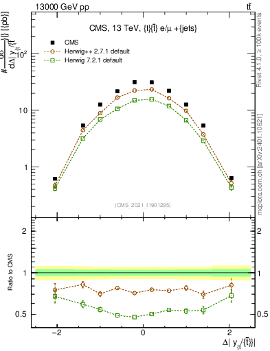 Plot of ttbar.dy in 13000 GeV pp collisions