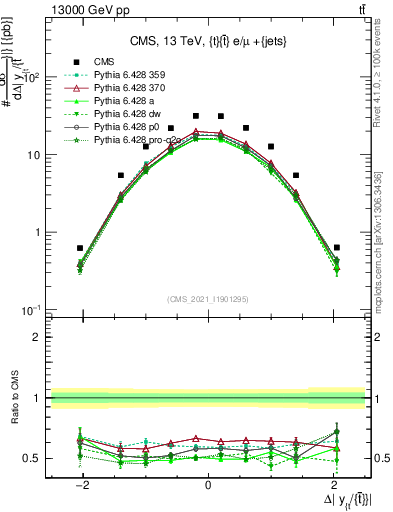 Plot of ttbar.dy in 13000 GeV pp collisions