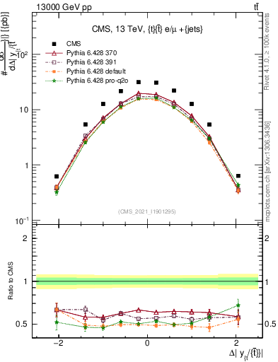 Plot of ttbar.dy in 13000 GeV pp collisions