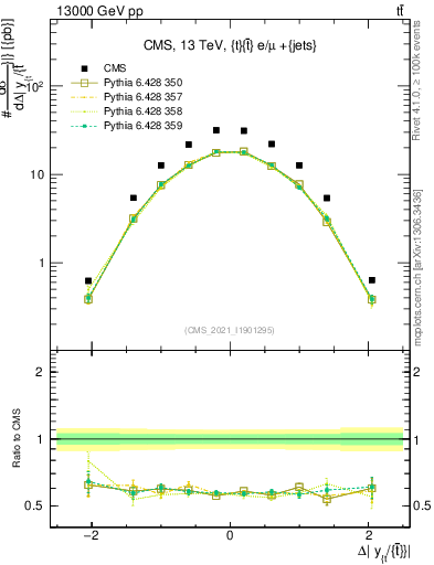 Plot of ttbar.dy in 13000 GeV pp collisions
