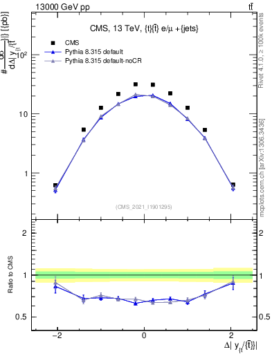 Plot of ttbar.dy in 13000 GeV pp collisions