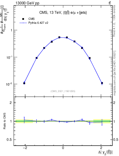 Plot of ttbar.dy in 13000 GeV pp collisions