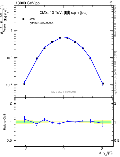 Plot of ttbar.dy in 13000 GeV pp collisions
