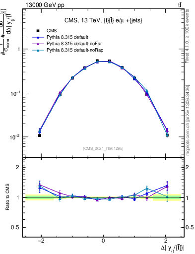 Plot of ttbar.dy in 13000 GeV pp collisions