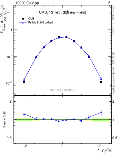 Plot of ttbar.dy in 13000 GeV pp collisions