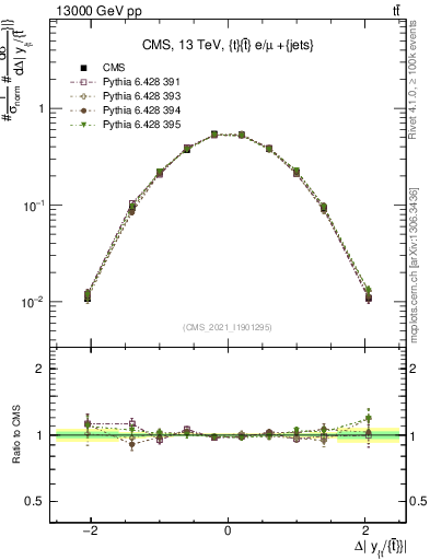Plot of ttbar.dy in 13000 GeV pp collisions