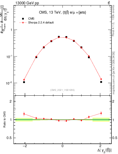 Plot of ttbar.dy in 13000 GeV pp collisions