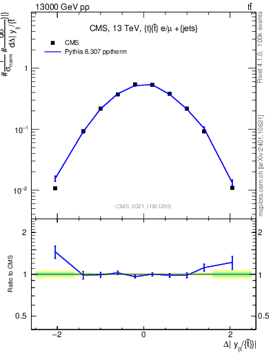 Plot of ttbar.dy in 13000 GeV pp collisions