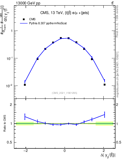 Plot of ttbar.dy in 13000 GeV pp collisions