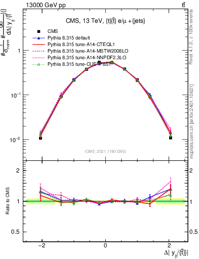 Plot of ttbar.dy in 13000 GeV pp collisions