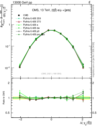Plot of ttbar.dy in 13000 GeV pp collisions