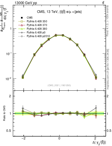 Plot of ttbar.dy in 13000 GeV pp collisions