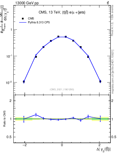 Plot of ttbar.dy in 13000 GeV pp collisions