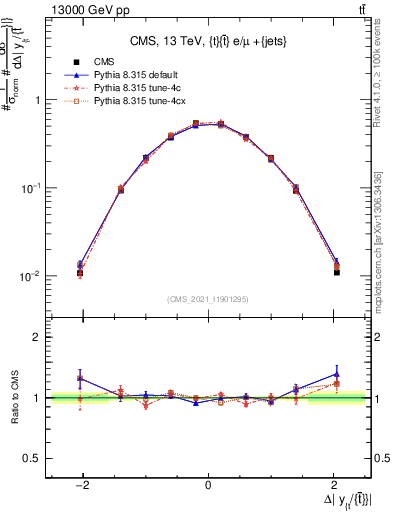 Plot of ttbar.dy in 13000 GeV pp collisions
