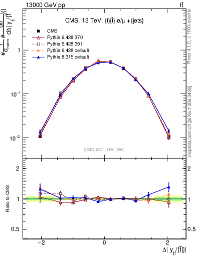 Plot of ttbar.dy in 13000 GeV pp collisions