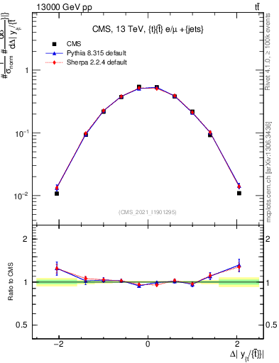 Plot of ttbar.dy in 13000 GeV pp collisions