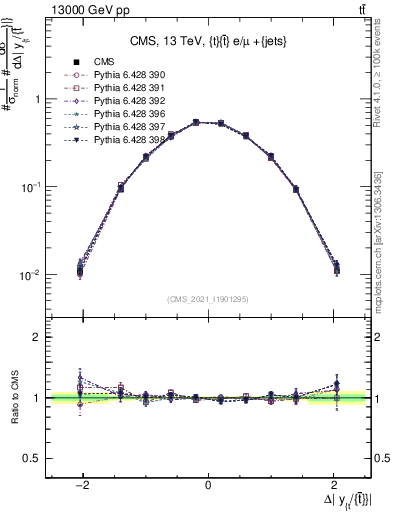 Plot of ttbar.dy in 13000 GeV pp collisions