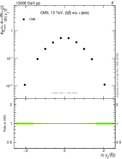 Plot of ttbar.dy in 13000 GeV pp collisions