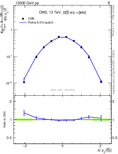 Plot of ttbar.dy in 13000 GeV pp collisions