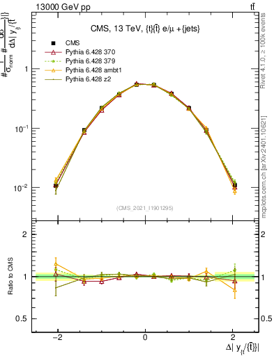 Plot of ttbar.dy in 13000 GeV pp collisions