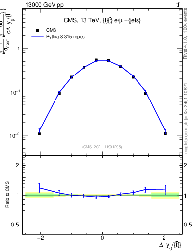 Plot of ttbar.dy in 13000 GeV pp collisions